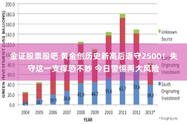 金证股票股吧 黄金创历史新高后退守2500！失守这一支撑恐不妙 今日警惕两大风险